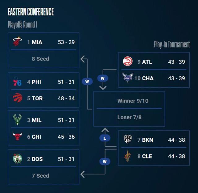 开云首页体验-NBA季后赛东部战局：绿军升至第二 76人首轮战猛龙
