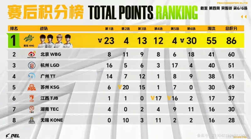 3月12日积分榜：HHG86分独领风骚，WBG/LGD/TT分列2，3，4