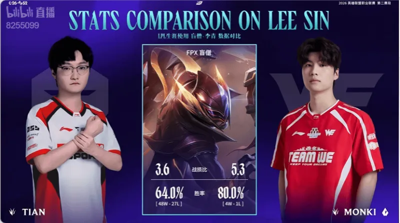 开云首页体验-LPL官方发布TES对阵WE赛前数据对比，Monki盲僧数据更胜一筹